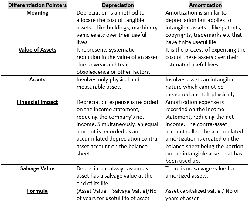 Chart showing definitions for terms related to depreciation and amortization